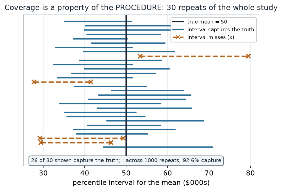 Thirty horizontal percentile intervals stacked vertically, each from a fresh simulated sample, with a vertical line at the true mean 50; twenty-six intervals cross the line (solid, capture) and four miss it (dashed with an x marker).