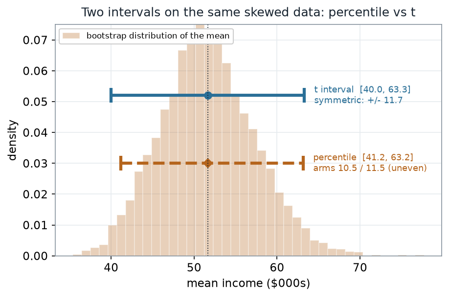 The bootstrap distribution of the mean drawn faintly, with two horizontal interval bars: a solid teal t interval from 40.0 to 63.3, symmetric about the mean, and a dashed ochre percentile interval from 41.2 to 63.2 with uneven arms 10.5 and 11.5.