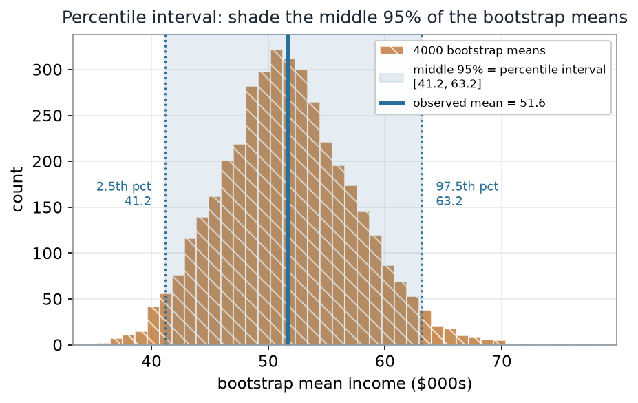 Histogram of 4000 bootstrap means centered near 51.6 thousand dollars; a shaded band marks the middle 95 percent from 41.2 to 63.2, with dotted lines at the 2.5th percentile (41.2) and 97.5th percentile (63.2) and a solid line at the observed mean 51.6.