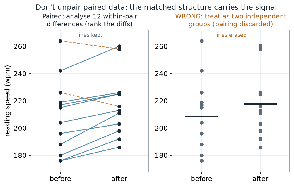Two side-by-side panels of the same before/after reading speeds. Left panel keeps each student's before and after points joined by a line, showing 10 rising lines and 2 falling lines; caption: paired, analyse 12 within-pair differences. Right panel erases the lines and shows two independent clouds of points with only the group means marked; caption: wrong, treat as two independent groups.