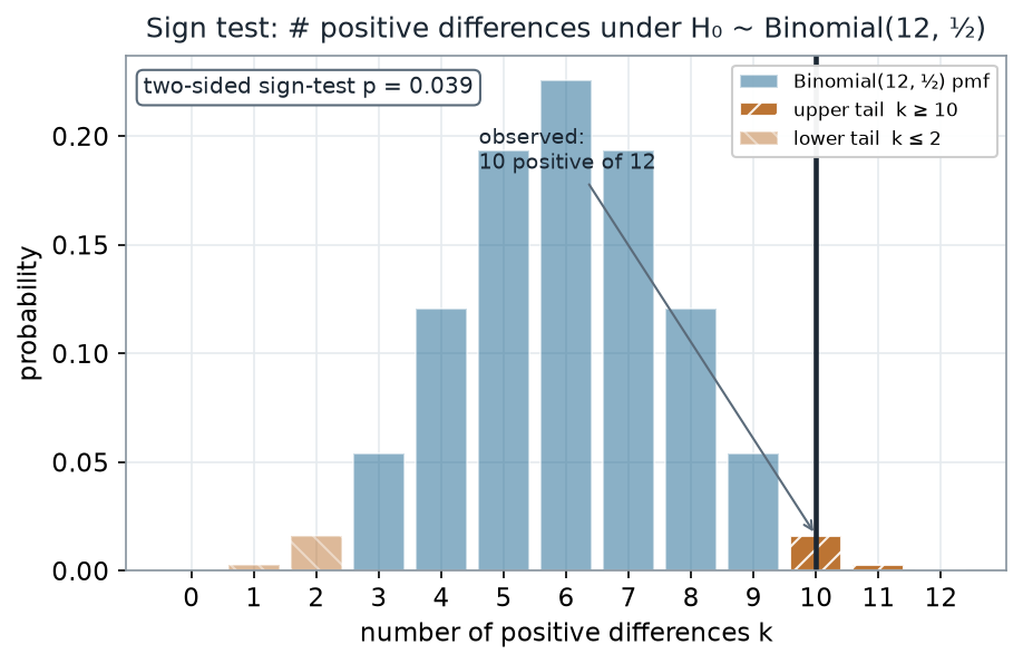 Bar chart of the Binomial(12, 0.5) probability mass function for k = 0 to 12, peaked at k = 6. Bars at k >= 10 are hatched as the upper tail and bars at k <= 2 as the lower tail. A heavy vertical line marks the observed value k = 10. A box reads two-sided sign-test p = 0.039.