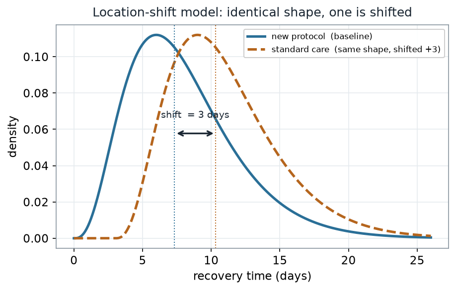 Two right-skewed density curves of identical shape. A solid teal curve (new protocol) peaks near 6 days; a dashed ochre curve (standard care) is the same curve slid 3 days to the right. Dotted vertical lines mark the two medians, and a double-headed arrow between them is labeled shift = 3 days — the population model shift; the sample estimate given in the caption is 3.8 days.