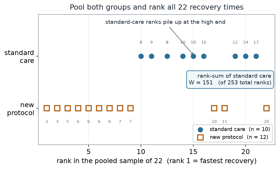 A rank axis from 1 to 22. Standard-care observations (filled circles, top row) sit almost entirely at ranks 10 and above; new-protocol observations (open squares, bottom row) fill the low ranks 1 through 9 with three exceptions at ranks 17, 18, and 22. A box reads: rank-sum of standard care W = 151 of 253 total ranks.