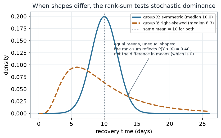 Two density curves with the same mean of 10, marked by a dotted vertical line at 10. A solid teal curve (group X) is symmetric with median 10. A dashed ochre curve (group Y) is strongly right-skewed with its bulk below 10 (median 8.3) and a long upper tail. An annotation reads: equal means, unequal shapes; the rank-sum reflects P(Y > X) = 0.40, not the difference in means (which is 0).