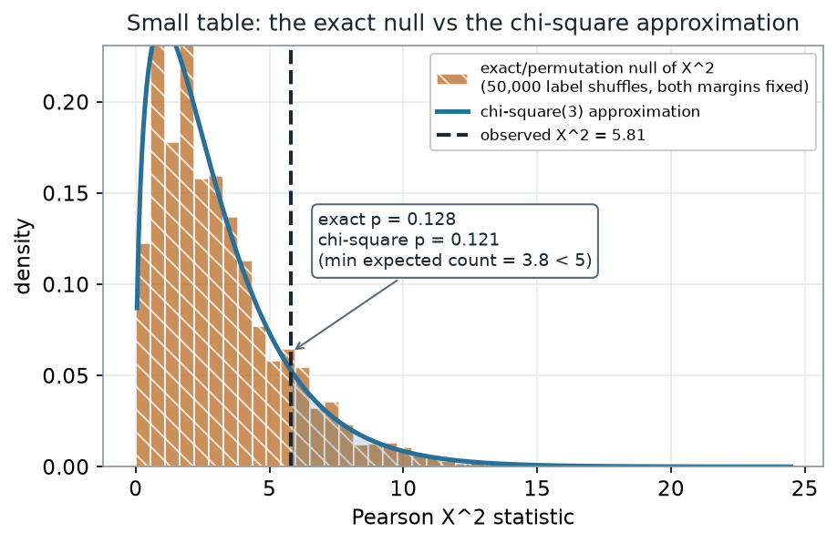 Histogram of the permutation null distribution of the Pearson chi-square statistic from 50000 label shuffles, drawn as hatched ochre bars, with the smooth chi-square-with-3-degrees-of-freedom density overlaid as a solid teal curve. A dashed vertical line marks the observed statistic 5.81; the upper tail is lightly shaded. An annotation gives exact p 0.128 and chi-square p 0.121.