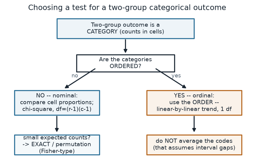 Flow diagram. Top box: two-group outcome is a category. It leads to a decision diamond, are the categories ordered. The 'no' branch leads to nominal, compare cell proportions, chi-square with (r-1)(c-1) df, then to a small-expected-counts box pointing to exact/permutation. The 'yes' branch leads to ordinal, use the order, linear-by-linear trend on 1 df, then to a box saying do not average the codes.