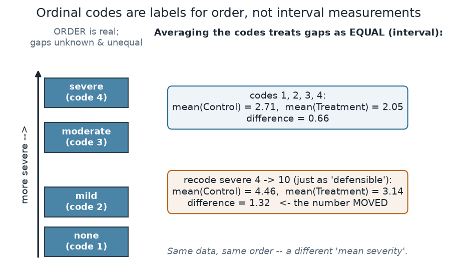Left: a ladder of the four ordered categories with deliberately unequal vertical gaps, labeled 'order is real; gaps unknown and unequal.' Right: two boxes. With codes 1,2,3,4 the group mean difference is 0.66; after recoding severe from 4 to 10 the same data give a mean difference of 1.32, illustrating that the average moved.