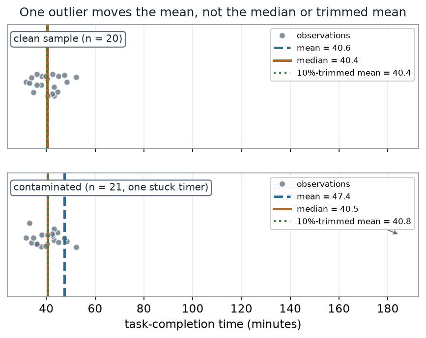 Two stacked strip plots of the same data. The top plot shows a clean sample of 20 observations clustered near 40 minutes, with the mean, median, and 10 percent trimmed mean lines all stacked together at about 40.4. The bottom plot adds one point at 185 minutes (a stuck timer); the median and trimmed mean lines stay at about 40.5 while the dashed mean line has jumped right to 47.4.