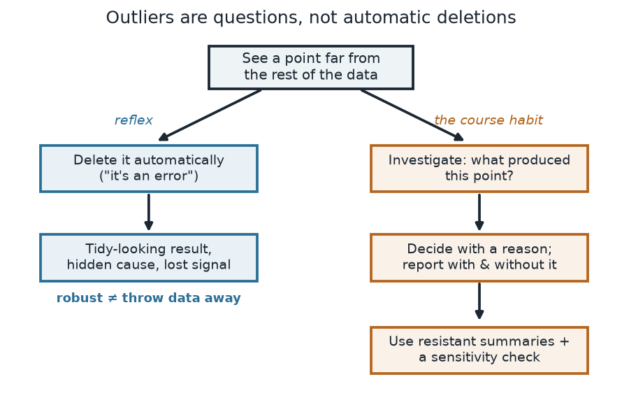 A flow diagram with a shared top box, 'see a point far from the rest of the data,' splitting into two paths. The left reflex path: delete it automatically, then a tidy-looking result with hidden cause and lost signal, labeled 'robust does not equal throw data away.' The right course-habit path: investigate what produced the point, decide with a reason and report with and without it, then use resistant summaries plus a sensitivity check.