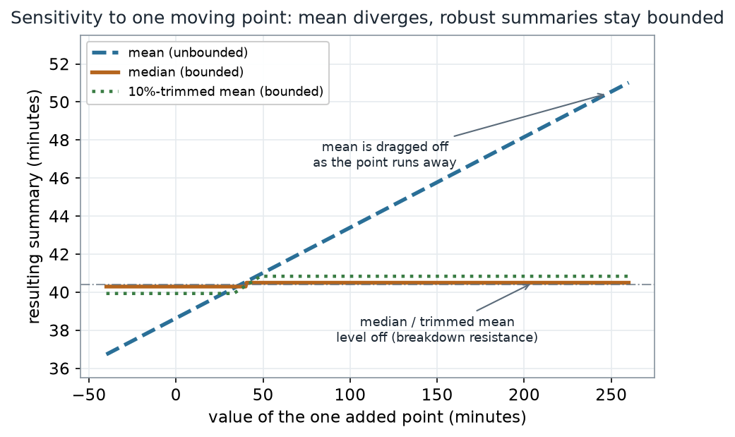 A line plot with the value of one added point on the x-axis from minus 40 to 260 minutes and the resulting summary on the y-axis. The dashed mean line rises as a straight diagonal without bound. The solid median line and dotted trimmed-mean line both stay flat near 40.4, leveling off once the added point moves past the rest of the data.