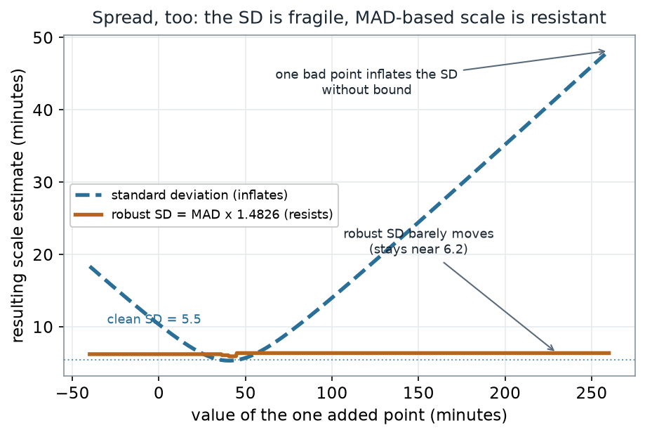 A line plot with the value of one added point on the x-axis and the resulting scale estimate on the y-axis. The dashed standard-deviation curve dips near the crowd then climbs steeply without bound as the added point moves away. The solid robust-SD curve (MAD times 1.4826) stays flat near 6, barely responding to the outlier.