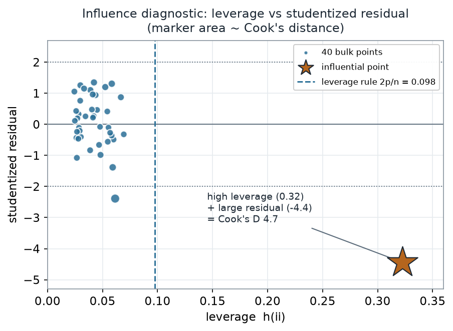 Scatterplot of leverage on the x-axis versus studentized residual on the y-axis for 41 points. Forty teal points cluster at low leverage (below 0.07) with residuals between about -2.4 and 1.3. One ochre star sits far to the lower right at leverage 0.32 and residual -4.4, with a much larger marker indicating a Cook's distance of 4.7. A dashed vertical line marks the 2p/n leverage rule at 0.098.