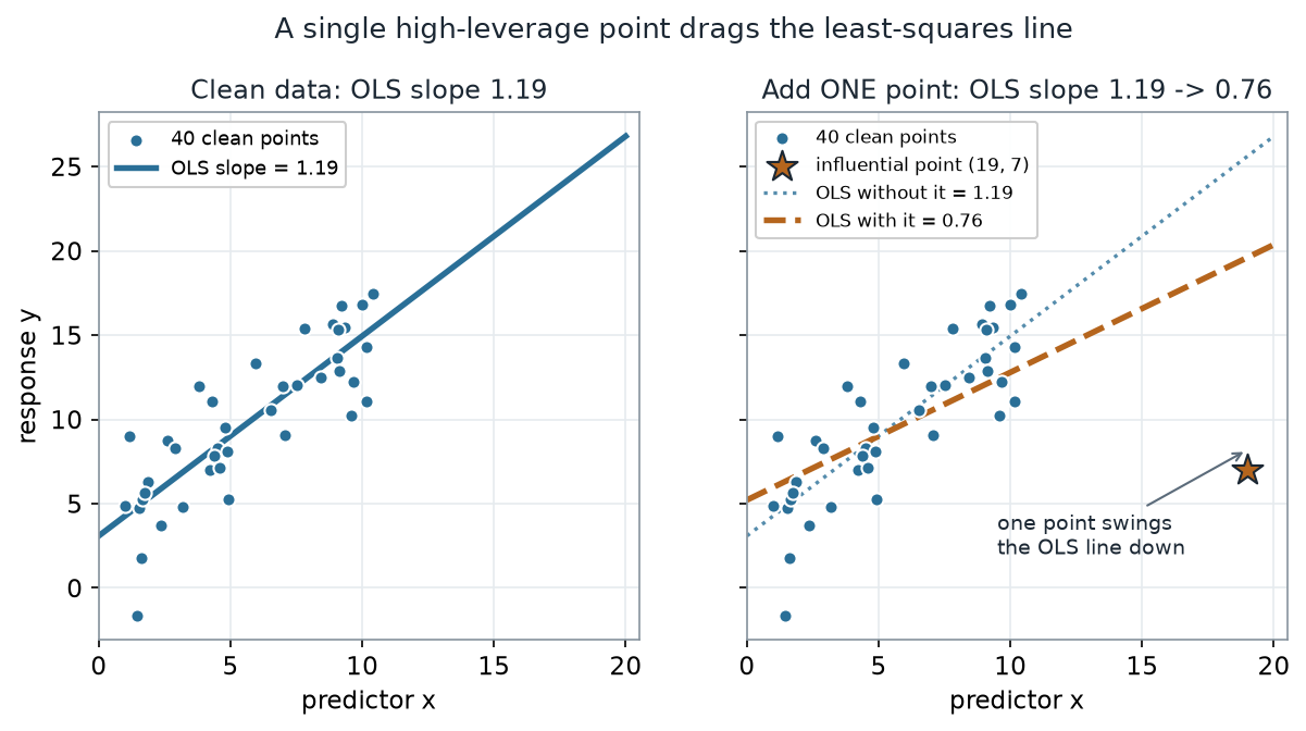 Two scatterplots side by side. Left: 40 clean points with a teal least-squares line of slope 1.19. Right: the same points plus one star-marked influential point at x=19, y=7 far to the lower right; the dotted line shows the original slope 1.19 and a dashed ochre line shows the refit slope 0.76, visibly flatter, pulled down toward the star.
