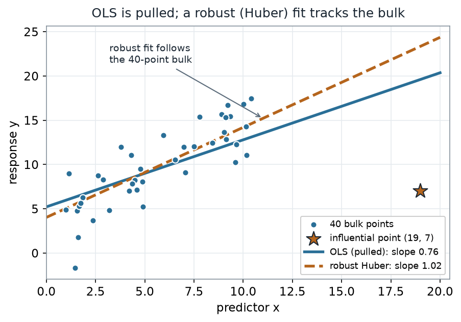 Scatterplot of the 40 bulk points plus the star-marked influential point at x=19, y=7. A teal solid least-squares line of slope 0.76 is pulled toward the star; a dashed ochre robust Huber line of slope 1.02 stays with the 40-point bulk, passing through the crowd of points.