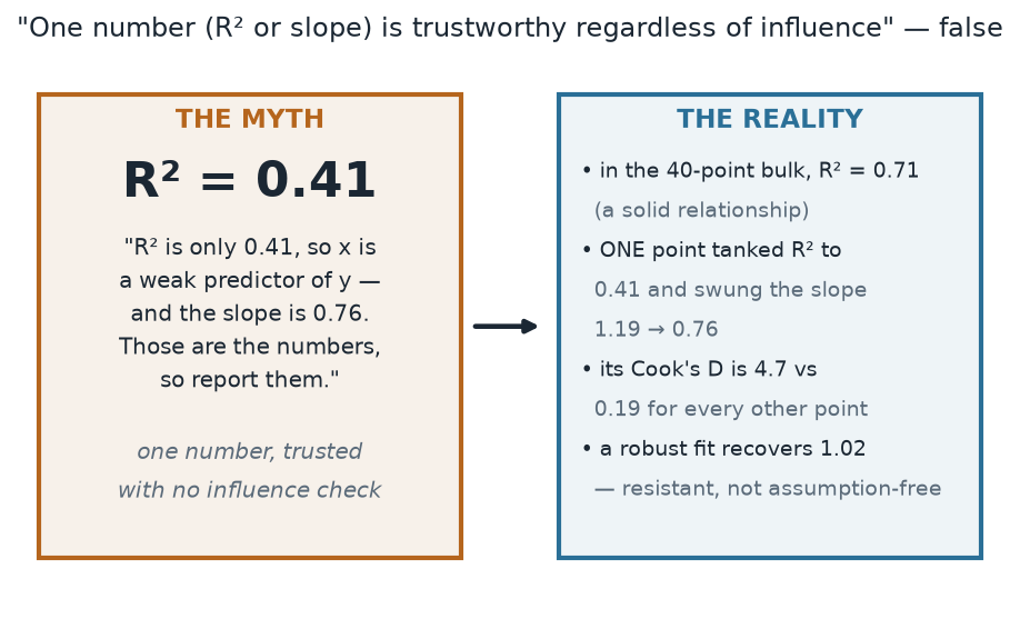 A two-panel diagram. Left panel titled THE MYTH shows R-squared = 0.41 in large type with the quote 'R-squared is only 0.41 so x is a weak predictor, and the slope is 0.76 — report the numbers.' An arrow points right to THE REALITY panel listing: in the 40-point bulk R-squared = 0.71 a solid relationship; one point tanked R-squared to 0.41 and swung the slope 1.19 to 0.76; its Cook's distance is 4.7 versus 0.19 for every other point; a robust fit recovers 1.02, resistant not assumption-free.