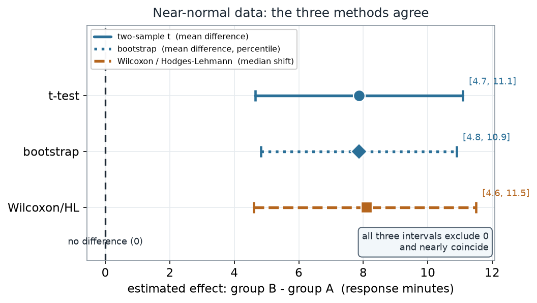 A forest plot of the group-B-minus-group-A effect estimated three ways on near-normal data: two-sample t at 7.9 with interval 4.7 to 11.1, bootstrap at 7.9 with interval 4.8 to 10.9, and Wilcoxon/Hodges-Lehmann at 8.1 with interval 4.6 to 11.5; all three lie well to the right of a dashed line at zero and nearly coincide.