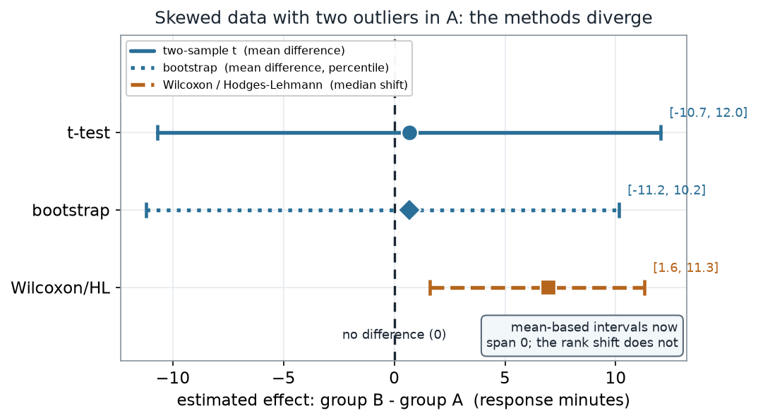 The same three-method forest plot on skewed data with two outliers in group A: the two-sample t effect is 0.7 with interval -10.7 to 12.0 and the bootstrap effect is 0.7 with interval -11.2 to 10.2, both straddling the dashed zero line, while the Wilcoxon/Hodges-Lehmann shift is 7.0 with interval 1.6 to 11.3, entirely to the right of zero.