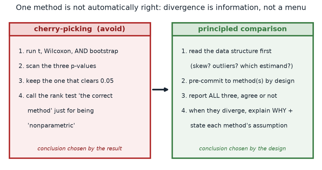 A two-panel contrast diagram. The left red panel, headed cherry-picking (avoid), lists: run all three tests, scan the p-values, keep the one that clears 0.05, and call the rank test the correct method just for being nonparametric — conclusion chosen by the result. An arrow points to the right green panel, headed principled comparison: read the data structure first, pre-commit to methods by design, report all three whether they agree or not, and when they diverge explain why and state each method's assumption — conclusion chosen by the design.