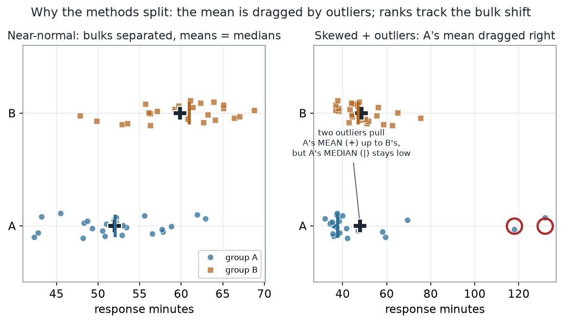 Two strip-plot panels of the raw data. Left, near-normal: group A dots cluster near 52 and group B squares near 60, with each group's mean cross and median tick coinciding. Right, skewed with outliers: both groups' bulks are low with B above A, but two group-A outliers near 118 and 132 are circled, and group A's mean cross is pulled right to about 48 while its median tick stays low near 38.