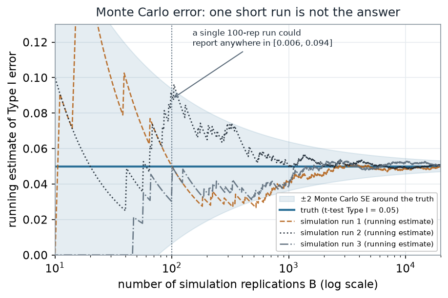 Three running-estimate trajectories of the t-test Type I error against number of replications B on a log scale, with a solid line at the truth 0.05 and a funnel-shaped shaded band of plus or minus two Monte Carlo standard errors that narrows as B grows. At B equals 100 the band spans roughly 0.006 to 0.094; by B equals 10000 the three trajectories have converged tightly onto 0.05.