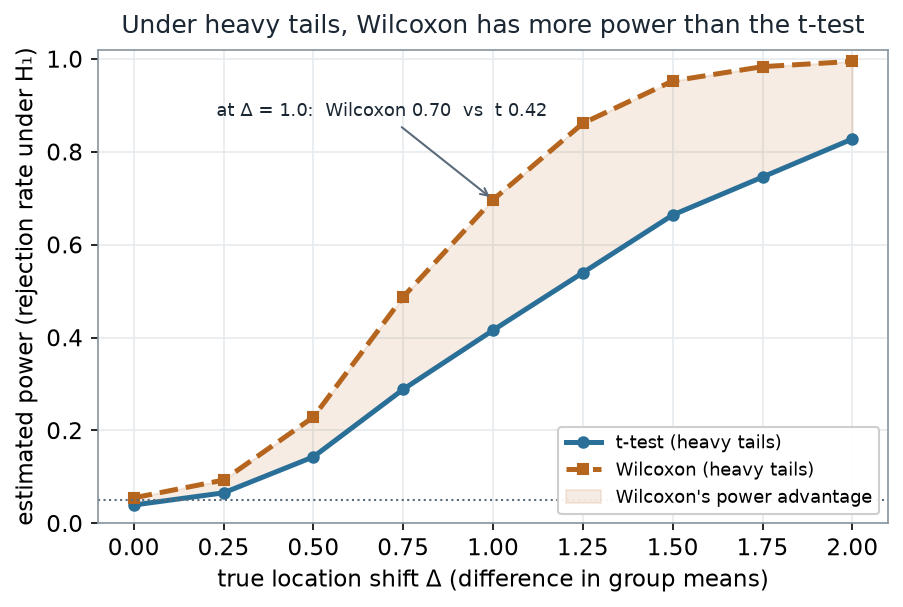 Two power curves against true shift Delta from 0 to 2 under heavy-tailed data. The Wilcoxon curve (dashed, square markers) sits above the t-test curve (solid, circle markers) across the whole range; the shaded gap between them is Wilcoxon's power advantage, and an annotation marks that at Delta equals 1.0 Wilcoxon reaches 0.70 while the t-test reaches 0.42.