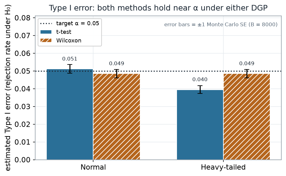 Grouped bar chart of estimated Type I error with a dotted target line at 0.05. Under Normal data the t-test bar is 0.051 and the Wilcoxon bar is 0.049; under heavy-tailed data the t-test bar is 0.040 and the Wilcoxon bar is 0.049; each bar has a small Monte Carlo standard error whisker.