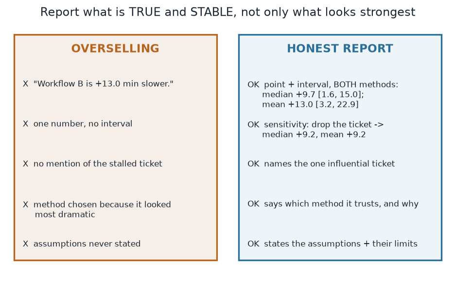 A two-panel comparison. The left panel, labelled overselling, lists one dramatic claim of plus 13 minutes with no interval, no mention of the stalled ticket, a method chosen because it looked most dramatic, and unstated assumptions. The right panel, labelled honest report, lists point estimates with intervals for both methods, the sensitivity result, a naming of the influential ticket, a stated preference for the robust method with a reason, and stated assumptions and their limits.