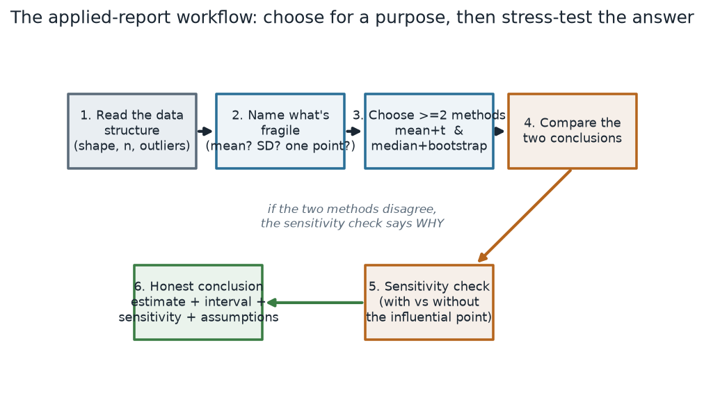 Flow diagram of six numbered steps: read the data structure, name what is fragile, choose at least two methods (mean plus t and median plus bootstrap), compare the two conclusions, run a sensitivity check with versus without the influential point, and write an honest conclusion carrying estimate, interval, sensitivity, and assumptions.