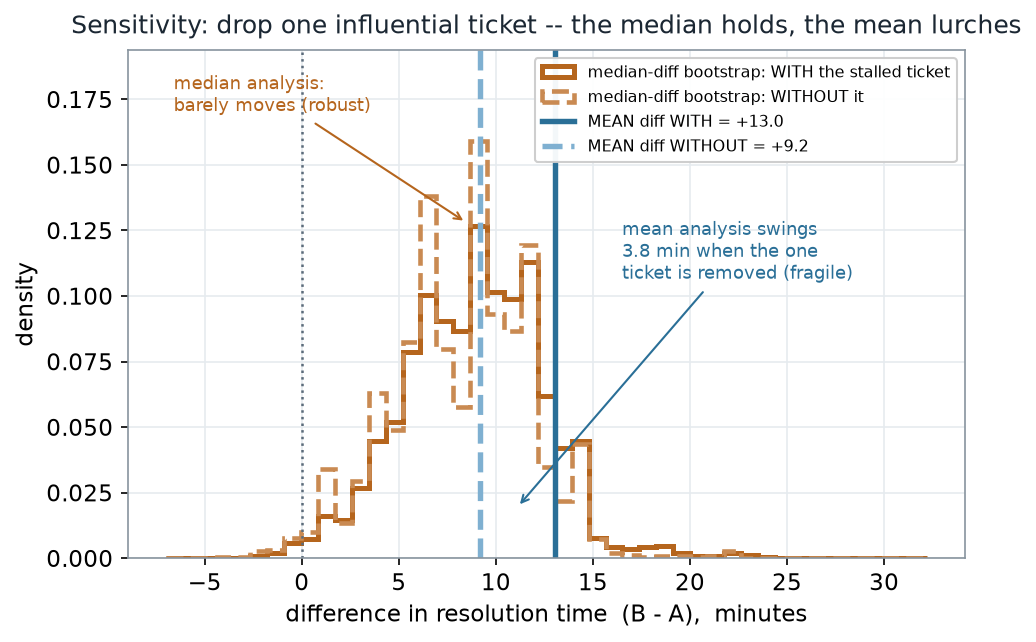A density plot of the difference in resolution time, B minus A, in minutes. Two nearly identical stepped bootstrap distributions of the median difference are drawn, one with and one without the stalled ticket; they almost overlap. Two vertical lines mark the mean difference with the ticket at plus 13.0 and without it at plus 9.2, standing well apart. Annotations note the median analysis barely moves while the mean analysis swings 3.8 minutes.