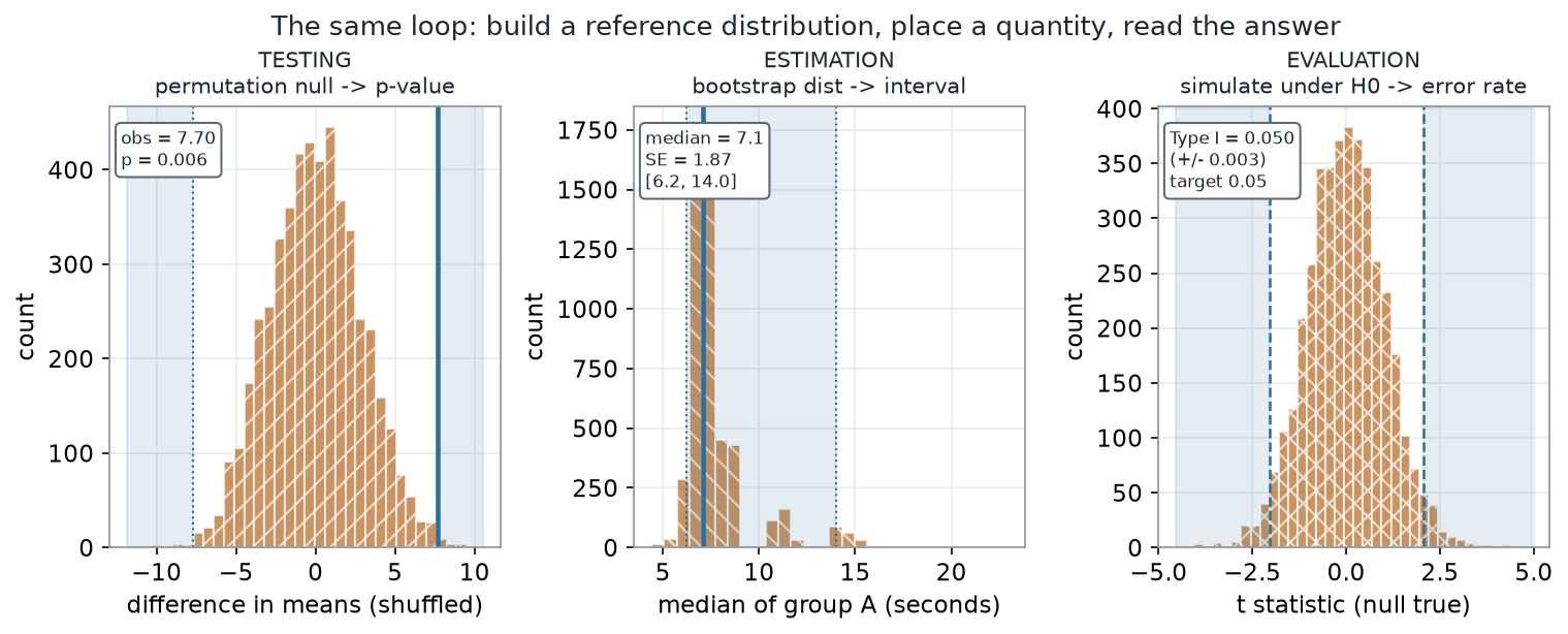 Three side-by-side histograms. Left, TESTING: a permutation null of the difference in means with the observed value 7.70 in the shaded tail, p equals 0.006. Middle, ESTIMATION: a bootstrap distribution of the median of group A with a shaded 95 percent interval. Right, EVALUATION: a simulated distribution of the t statistic under a true null with the rejection region shaded and an estimated Type I error of 0.050.