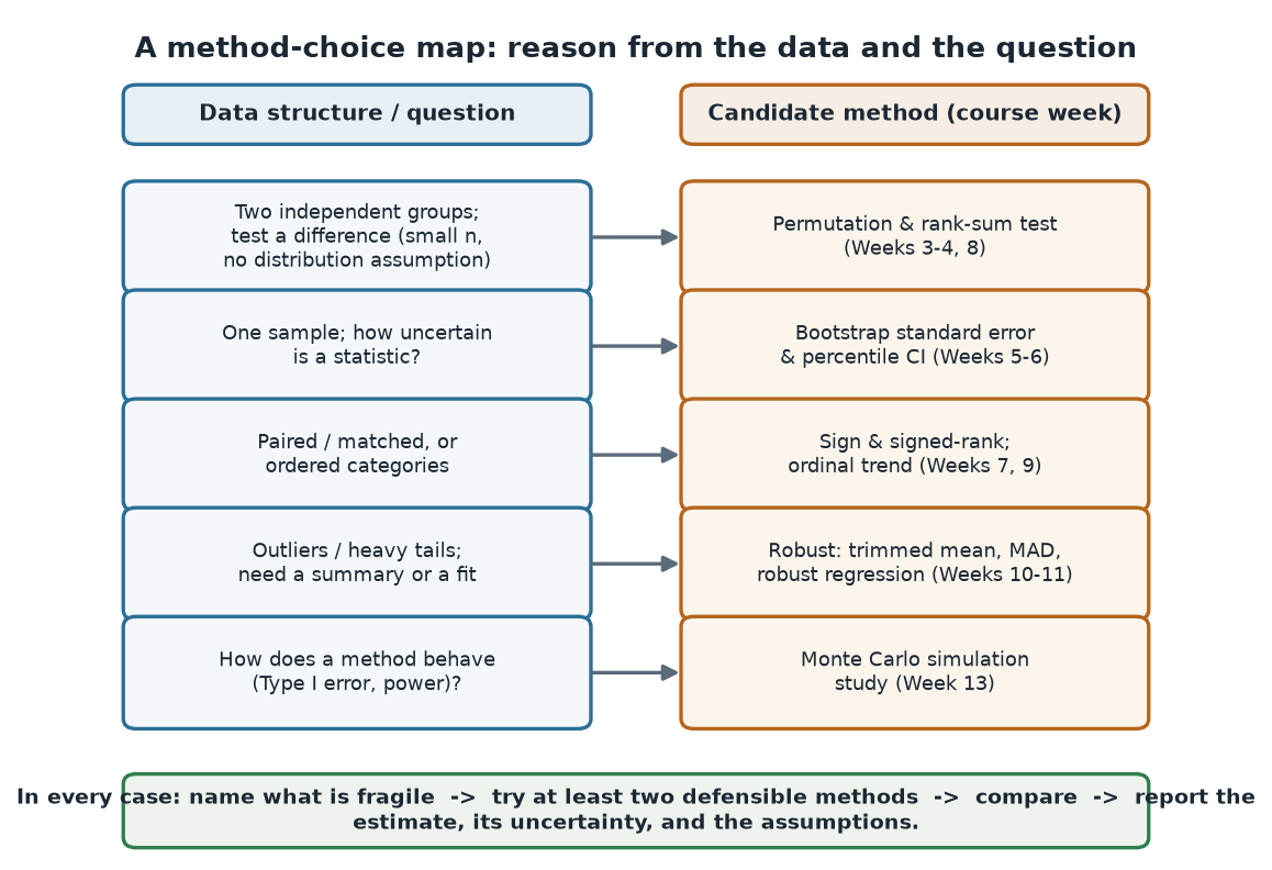 A two-column decision map. The left column lists data structures and questions; the right column lists candidate methods with the course weeks that introduced them; a green banner across the bottom says to name what is fragile, try at least two methods, compare, and report the estimate with its uncertainty and assumptions.