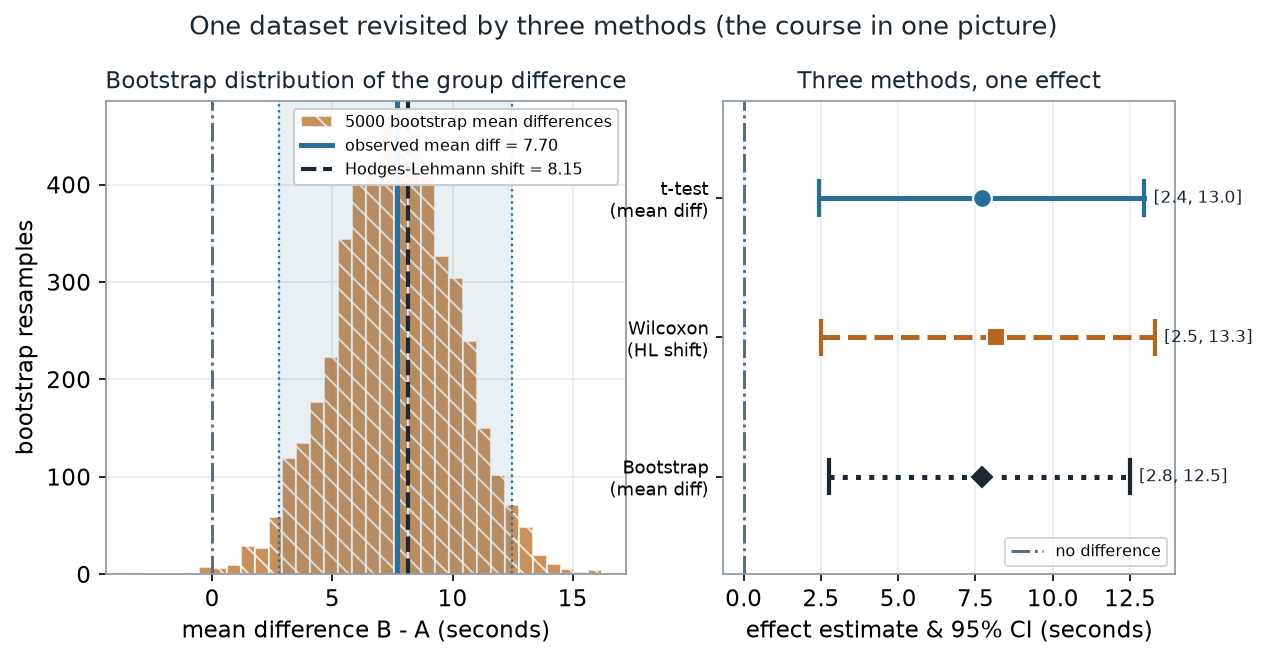 Left: a histogram of 5000 bootstrap mean differences centered near 7.7 seconds with a shaded 95 percent band and vertical lines at the observed mean difference 7.70 and the Hodges-Lehmann shift 8.15. Right: a forest plot of three 95 percent confidence intervals — t-test, Wilcoxon Hodges-Lehmann, and bootstrap — all sitting well to the right of a dot-dash line at zero.