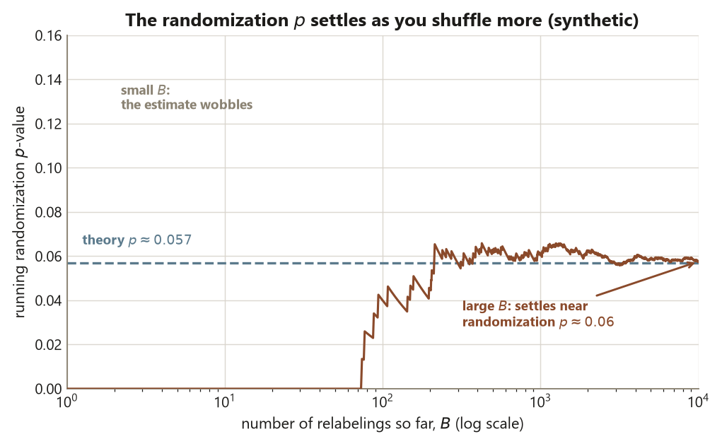 A line chart. The horizontal axis is the number of relabelings so far, B, on a log scale from 1 to 10,000; the vertical axis is the running randomization p-value from 0 to 0.16. The terracotta line is flat at zero until about B equals 60, wobbles between roughly 0.04 and 0.065 for B in the hundreds, then tightens onto a horizontal dashed reference line at the theoretical p of 0.057 and ends near 0.06 at B equals 10,000. Annotations note the estimate wobbles at small B and settles near a randomization p of about 0.06 at large B.