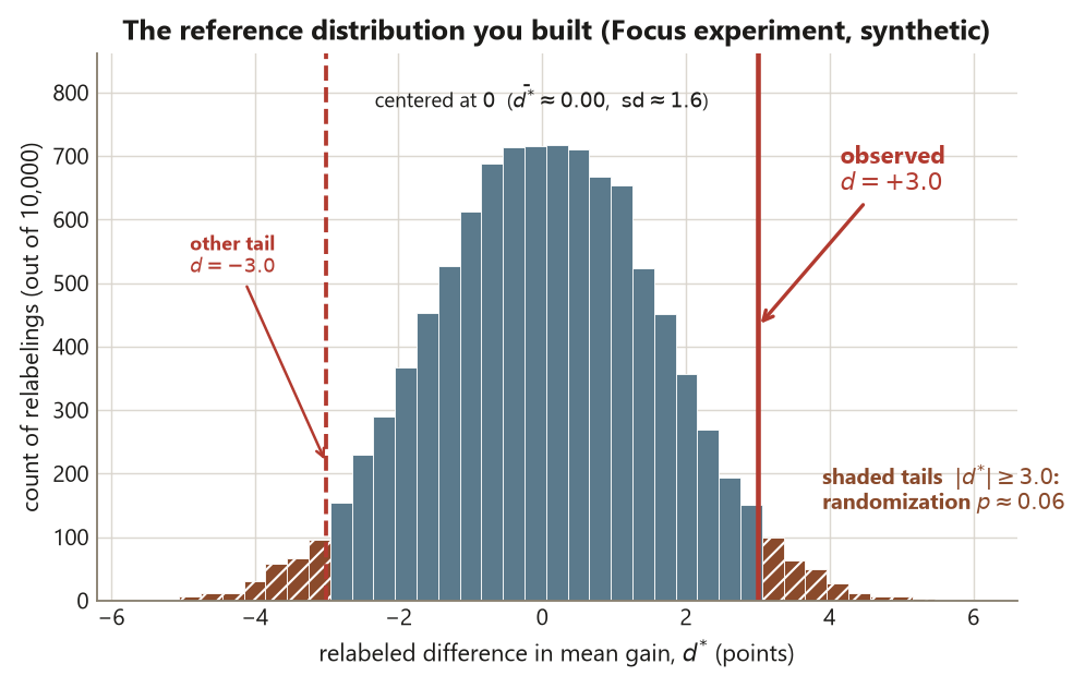 A histogram of 10,000 relabeled differences in mean gain, bell-shaped and centered at zero, spanning about minus 5 to plus 5. Central bars are slate blue; the outer bars beyond plus or minus 3 are terracotta and hatched, marking the tails at least as extreme as the observed effect. A solid red vertical line sits at d equals plus 3.0 in the right shoulder and a dashed red line at minus 3.0 in the left tail. A note states the distribution is centered at zero with standard deviation about 1.6, and the shaded tails give a randomization p of about 0.06.