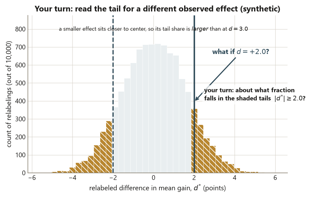 The same bell-shaped histogram of 10,000 relabeled differences centered at zero. A solid dark-slate vertical line marks a what-if observed effect at d equals plus 2.0 and a dashed line marks minus 2.0. All bars beyond plus or minus 2 are shaded gold and hatched, a visibly wider tail region than the plus or minus 3 tails. A prompt asks the reader to estimate what fraction of relabelings falls in the shaded tails, noting that a smaller effect closer to the center has a larger tail share than at d equals 3.0.