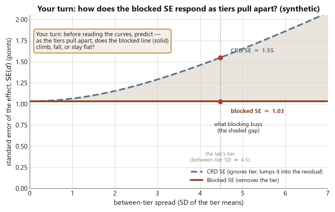 A line chart with between-tier spread on the horizontal axis and the standard error of the effect on the vertical axis. A dashed slate-blue line, the CRD standard error, rises from about 1.03 upward as the between-tier spread grows. A solid terracotta line, the blocked standard error, stays flat near 1.03. The shaded region between the two lines widens to the right and is labeled what blocking buys. A dotted marker at a between-tier standard deviation of about 4.5 shows the CRD standard error at 1.55 and the blocked standard error at 1.03. A prompt invites predicting whether the blocked line climbs, falls, or stays flat.