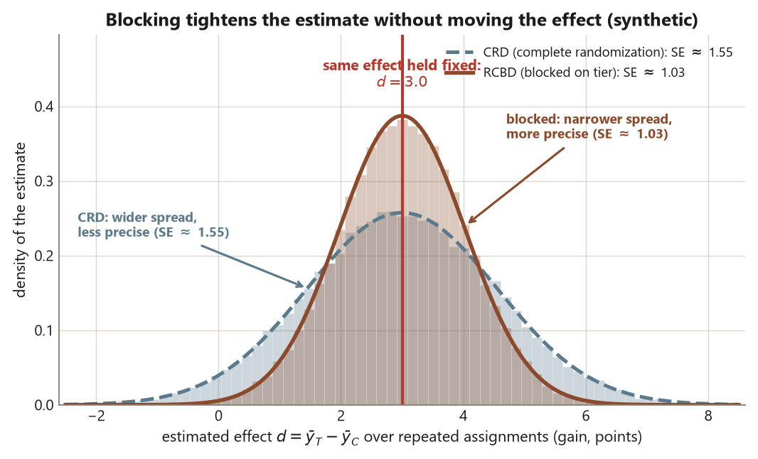 Two overlaid bell-shaped density curves of the estimated effect d over repeated random assignments, both centered at 3.0. A dashed slate-blue curve for the completely randomized design is wide, with a standard error of about 1.55. A solid terracotta curve for the tier-blocked design is tall and narrow, with a standard error of about 1.03. A red vertical line marks the shared center at d equals 3.0. The blocked curve keeps the same center but has a much smaller spread.