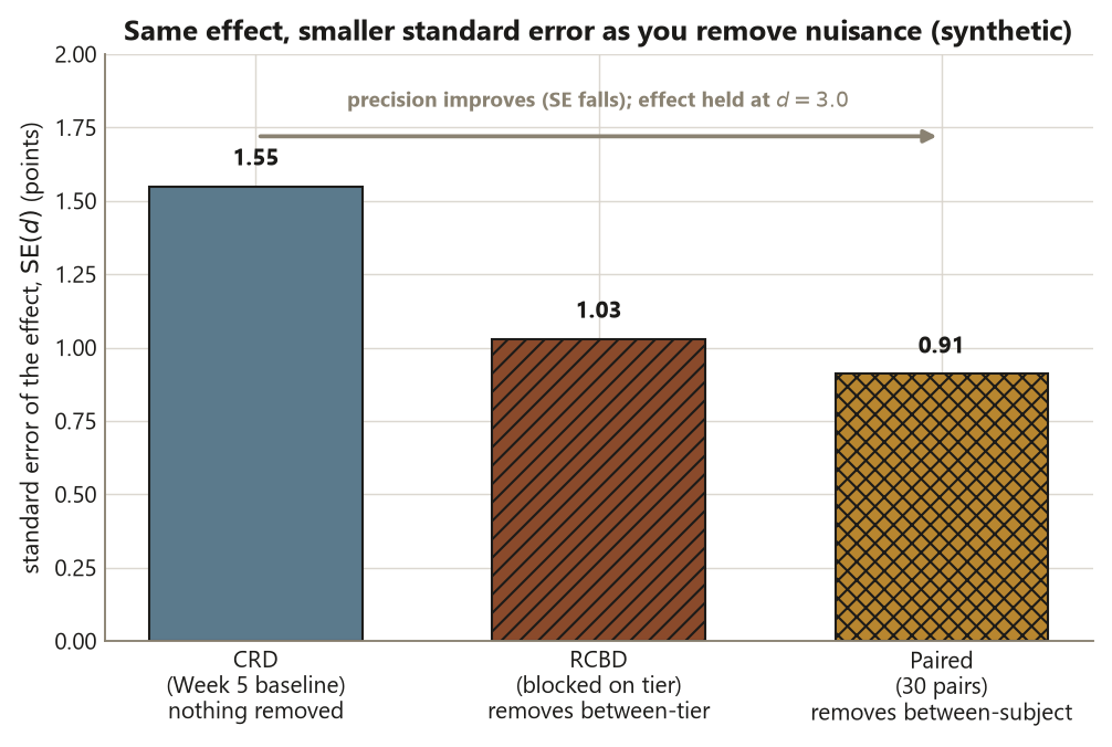 A bar chart of the standard error of the effect for three designs, each bar labeled with its value. CRD, the Week 5 baseline with nothing removed, is 1.55; RCBD, blocked on tier and removing between-tier variation, is a hatched bar at 1.03; Paired, 30 pairs removing between-subject variation, is a cross-hatched bar at 0.91. An arrow across the top reads that precision improves as the standard error falls, with the effect held at d equals 3.0.