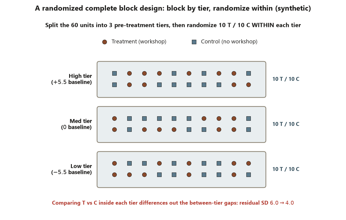 A schematic with three stacked bands, one per pre-treatment tier: a high tier at plus five point five baseline, a med tier at zero baseline, and a low tier at minus five point five baseline. Each band holds twenty unit markers arranged in two rows of ten. Within every band, ten are terracotta circles labeled Treatment and ten are slate-blue squares labeled Control, mixed at random. A note reads that comparing treatment to control inside each tier differences out the between-tier gaps, dropping the residual standard deviation from about 6.0 to about 4.0.