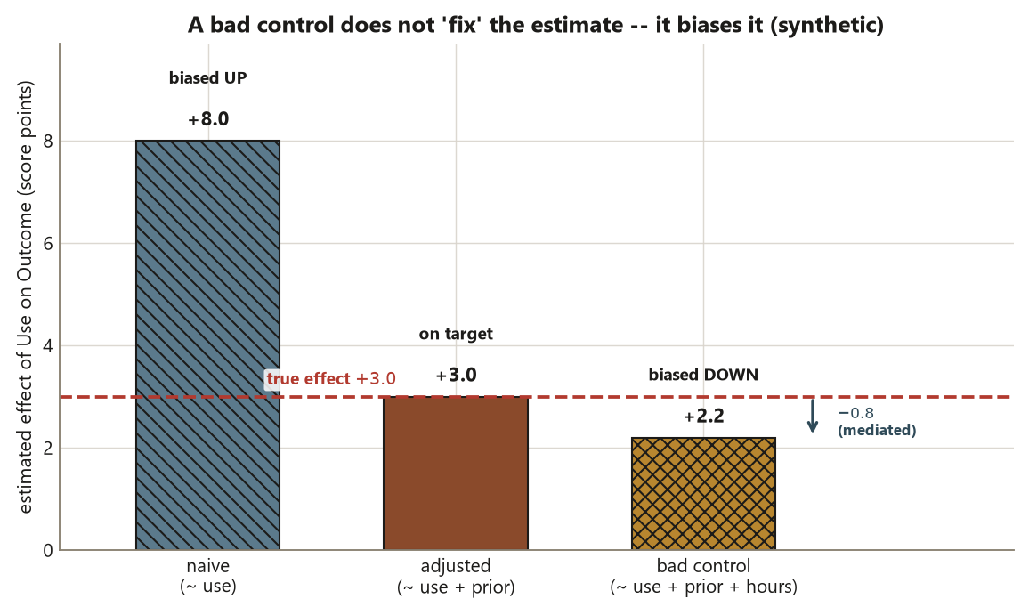 A bar chart of three estimates of the effect of Use on Outcome, with a dashed line marking the true effect at plus 3.0. The naive model bar reaches plus 8.0 and is labeled biased up. The adjusted model bar, use plus prior, reaches plus 3.0 and is labeled on target. The bad-control model bar, use plus prior plus hours, reaches only plus 2.2 and is labeled biased down, with a small downward arrow showing minus 0.8 for the mediated slice that was removed. Adding a post-treatment control moved the estimate the wrong way, away from the truth.