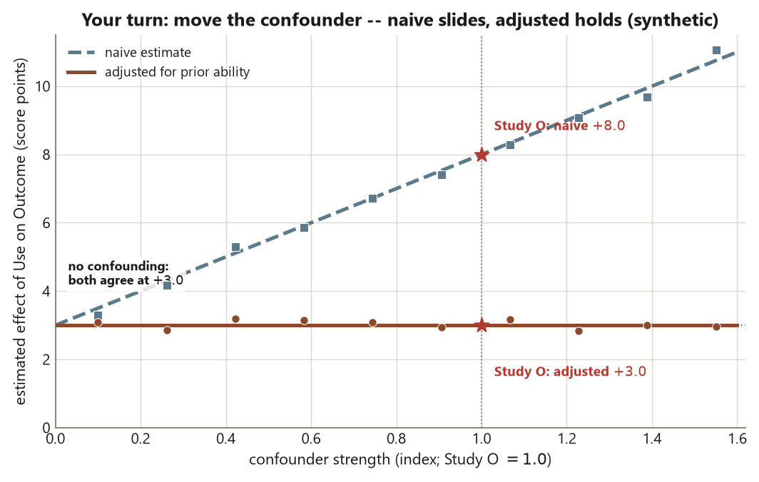 A line chart with confounder strength on the horizontal axis from 0 to about 1.6 and estimated effect on the vertical axis. A dashed rising line, the naive estimate, climbs from plus 3.0 at zero confounding to about plus 11 at the strongest setting. A solid flat line, the adjusted-for-prior-ability estimate, stays at plus 3.0 across the whole range. Simulated study estimates scatter as square and round markers around the two lines. A star marks Study O at strength 1.0, where the naive estimate is plus 8.0 and the adjusted estimate is plus 3.0.