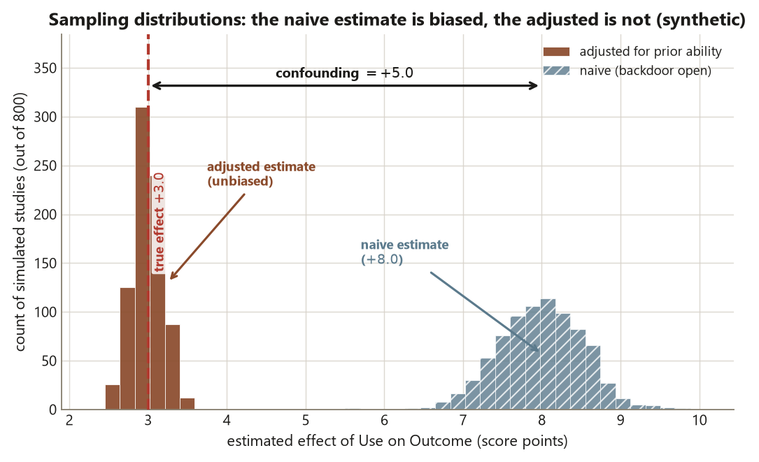 Two histograms of estimated effects across 800 simulated studies. A slate-blue hatched histogram, the naive estimate, is centered near plus 8.0. A terracotta histogram, the adjusted-for-prior-ability estimate, is centered near plus 3.0, sitting on a dashed line that marks the true effect of plus 3.0. A double-headed arrow across the top spans the two centers and is labeled confounding equals plus 5.0. The naive estimator is biased upward while the adjusted estimator is unbiased.
