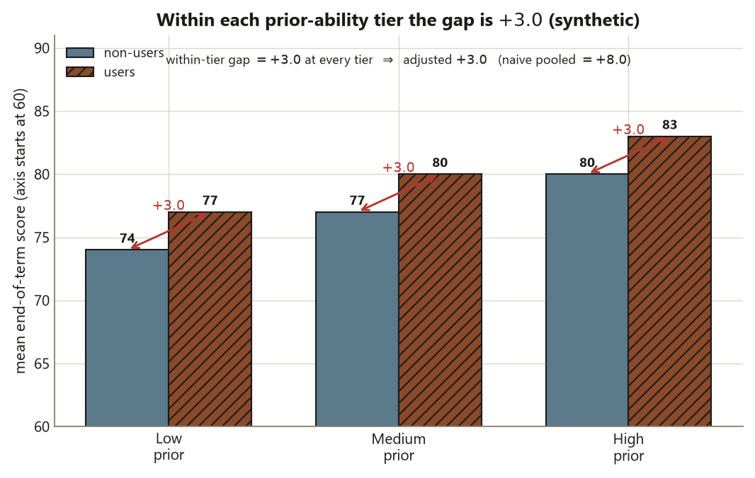 A grouped bar chart with three prior-ability tiers on the horizontal axis: low, medium, and high. In each tier a slate-blue non-users bar and a terracotta hatched users bar are shown, with the score axis starting at 60. The users bar is exactly 3.0 points above the non-users bar in every tier: 74 versus 77, then 77 versus 80, then 80 versus 83. A note states the within-tier gap is plus 3.0 at every tier, which gives the adjusted plus 3.0, while the naive pooled difference is plus 8.0.