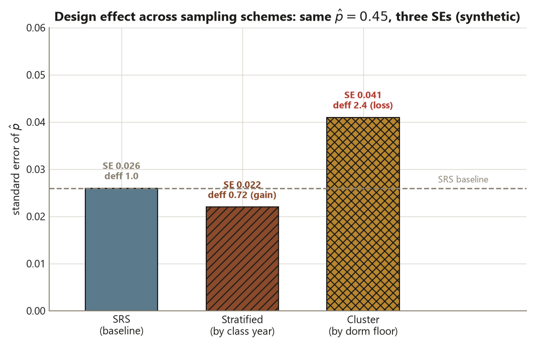 A bar chart of the standard error of p-hat under three sampling designs. The SRS bar is 0.026 with design effect 1.0, the stratified bar is 0.022 with diagonal hatching and design effect 0.72 labeled a gain, and the cluster bar is 0.041 with cross-hatching and design effect 2.4 labeled a loss. A dashed horizontal line at 0.026 marks the SRS baseline; the stratified bar sits below it and the cluster bar rises well above it. Each bar is labeled with its standard error and its design effect.