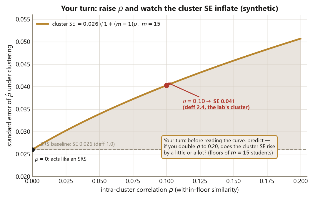 A rising curve of the cluster standard error of p-hat against the intra-cluster correlation rho, for floors of 15 students. The curve starts at 0.026 when rho is 0, where a marked point notes the cluster acts like an SRS, rises to about 0.041 at rho equals 0.10, marked as the lab's cluster with design effect 2.4, and continues upward to about 0.051 at rho equals 0.20. A dashed horizontal line marks the SRS baseline of 0.026, and a boxed prompt invites predicting the standard error when rho doubles to 0.20.