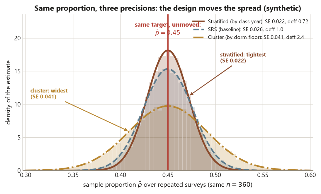 Three overlaid bell-shaped sampling distributions of the sample proportion p-hat, all centered on 0.45. The stratified distribution, drawn as a solid line, is the narrowest with a standard error of about 0.022. The SRS distribution, drawn as a dashed line, is intermediate at about 0.026. The cluster distribution, drawn as a dash-dot line, is the widest at about 0.041. A vertical line marks p-hat equals 0.45. The takeaway is that the sampling design changes the spread of the estimate, not its center.
