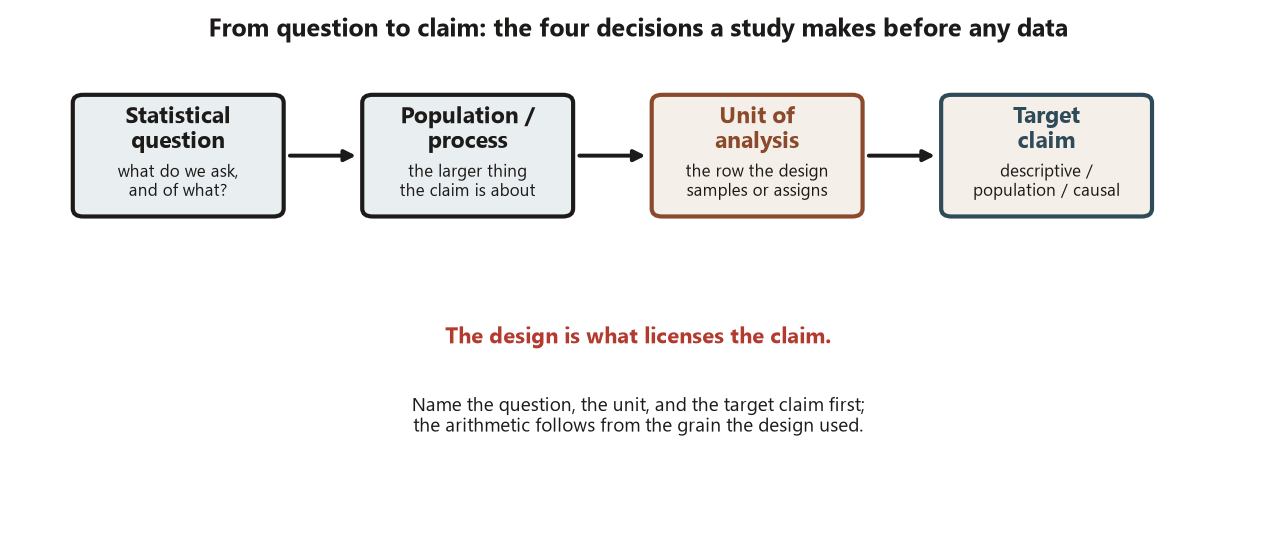 A left-to-right flow diagram with four linked boxes. Box one, Statistical question: what do we ask, and of what. An arrow to box two, Population or process: the larger thing the claim is about. An arrow to box three, Unit of analysis: the row the design samples or assigns. An arrow to box four, Target claim: descriptive, population, or causal. Below the pipeline a line reads the design is what licenses the claim; name the question, the unit, and the target claim first, and the arithmetic follows from the grain the design used.