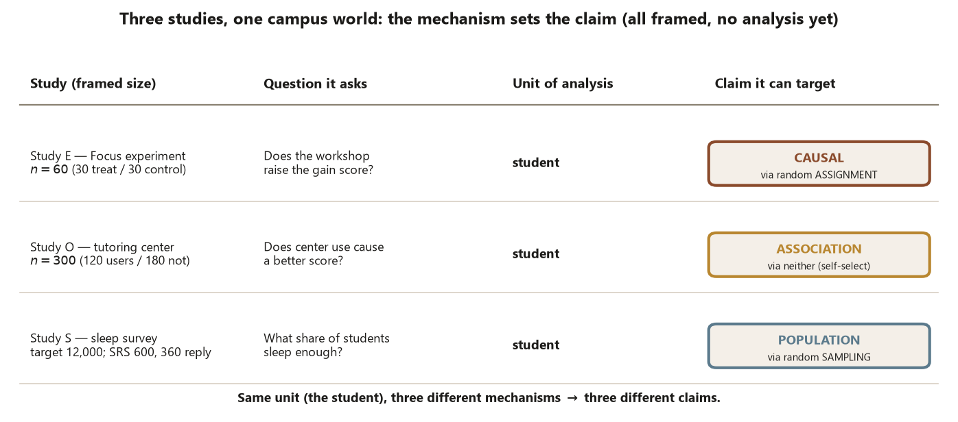 A four-column map of three studies. The columns are study and framed size, the question it asks, the unit of analysis, and the claim it can target. Row Study E, Focus experiment, n equals 60, 30 treatment and 30 control: asks does the workshop raise the gain score; unit student; claim CAUSAL via random assignment. Row Study O, tutoring center, n equals 300, 120 users and 180 non-users: asks does center use cause a better score; unit student; claim ASSOCIATION via neither, self-select. Row Study S, sleep survey, target 12,000, sample 600 with 360 replying: asks what share of students sleep enough; unit student; claim POPULATION via random sampling. A note reads same unit, three different mechanisms, three different claims.