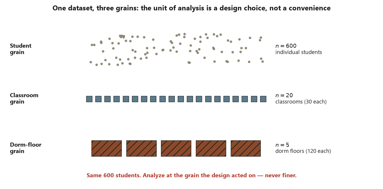 Three stacked rows illustrating the same 600 students at three grains. Top row, student grain: a scattered cloud of dots labeled n equals 600 individual students. Middle row, classroom grain: twenty small squares labeled n equals 20 classrooms of 30 each. Bottom row, dorm-floor grain: five wide hatched blocks labeled n equals 5 dorm floors of 120 each. A line below reads same 600 students, analyze at the grain the design acted on, never finer.