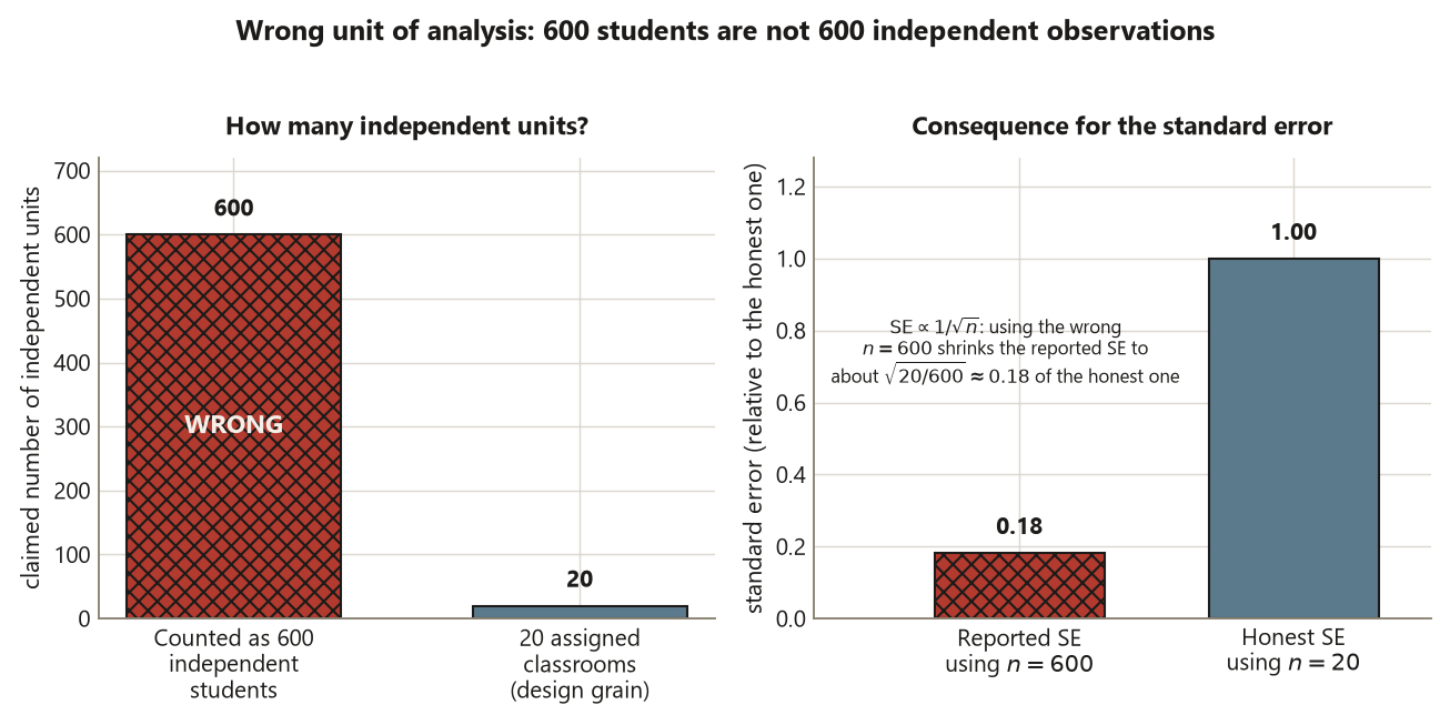Two bar panels. Left panel, how many independent units: a tall hatched red bar at 600 labeled counted as 600 independent students and stamped WRONG, beside a short blue bar at 20 labeled 20 assigned classrooms, the design grain. Right panel, consequence for the standard error: a short hatched red bar at 0.18 labeled reported SE using n equals 600, beside a full blue bar at 1.00 labeled honest SE using n equals 20, with a note that SE is proportional to one over the square root of n, so using n equals 600 shrinks the reported SE to about 0.18 of the honest one.